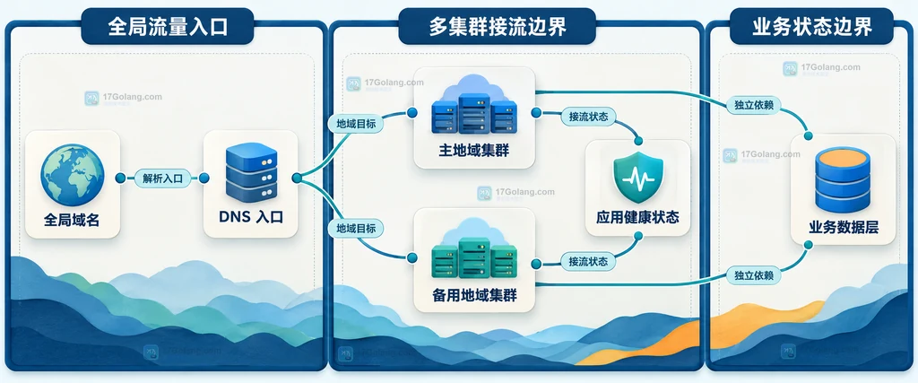 K8gb 适用的多集群 GSLB 边界说明图