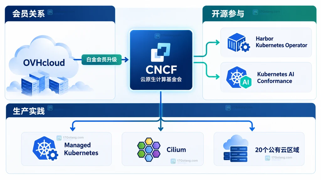 CNCF 白金会员升级与 Harbor、Cilium、Kubernetes AI 一致性和云区域实践的事实关系说明图
