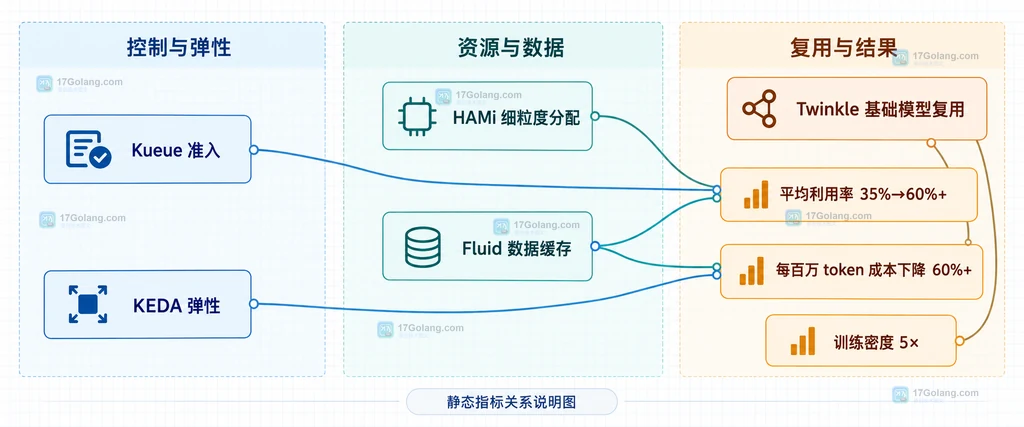 CNCF 案例中准入、弹性、加速器分配、数据缓存与模型复用对应指标结果的静态关系图
