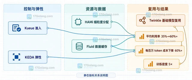 CNCF 终端用户案例怎样提升 GPU 利用率
