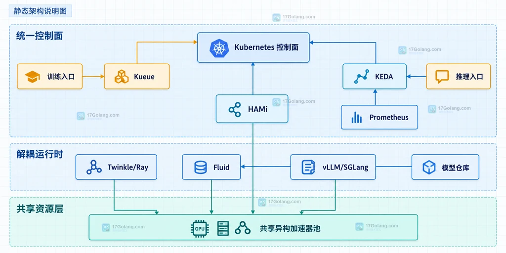 CNCF 终端用户案例中的统一控制面、训练推理路径与共享异构加速卡资源层结构说明图