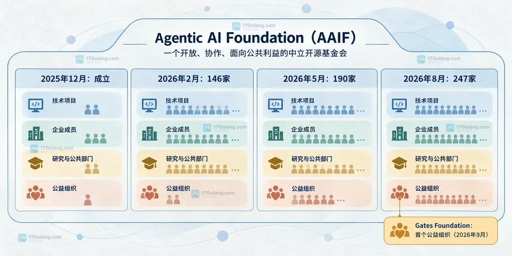 AAIF 从成立到 2026 年 8 月成员扩展的静态关系说明图