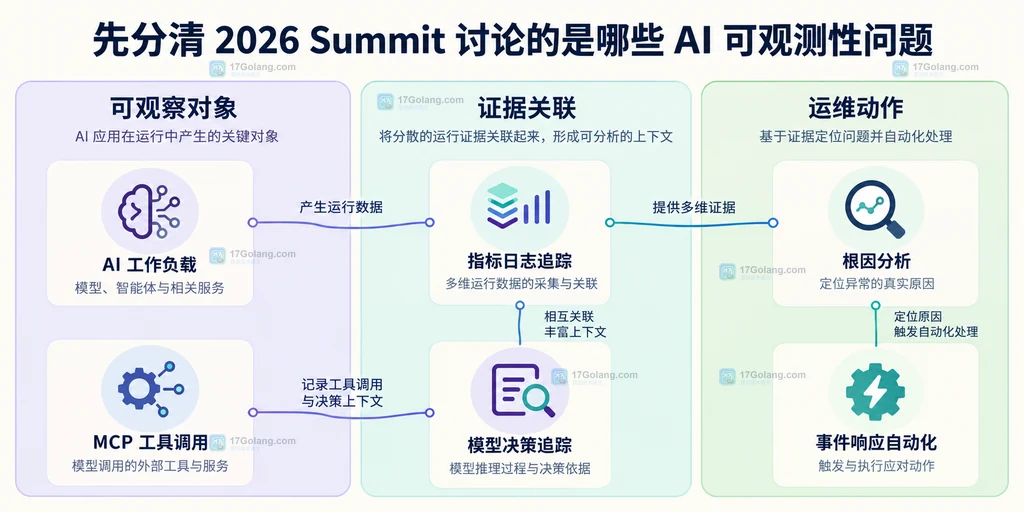 AI与MCP可观测性议题的静态关系说明图