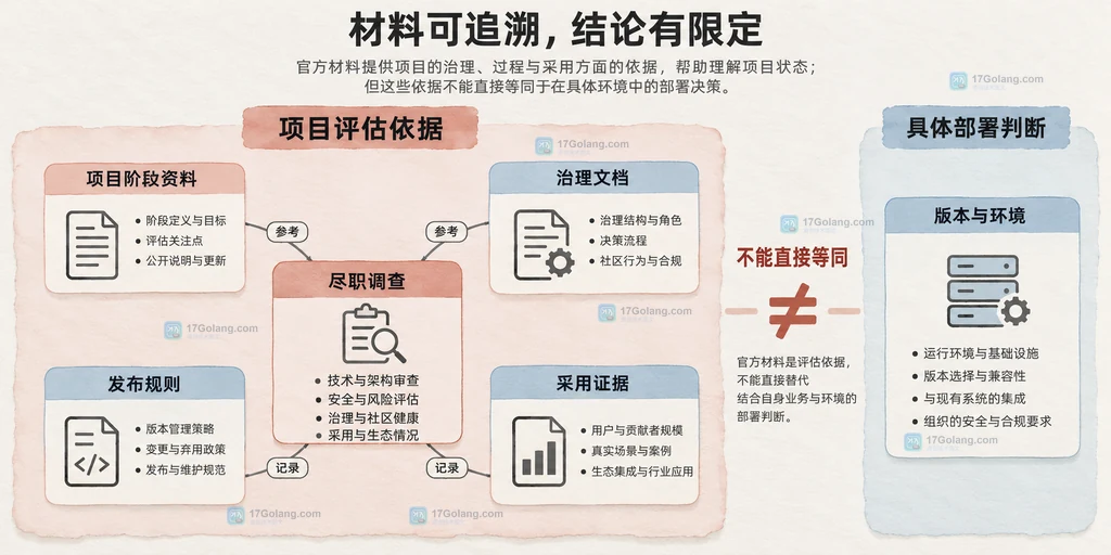 项目阶段资料与治理发布采用证据的关系
