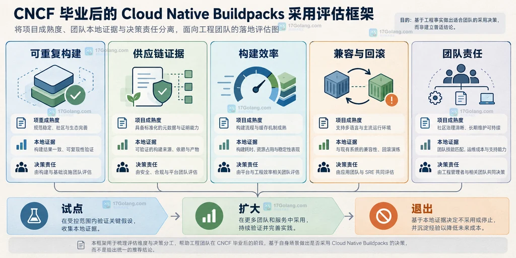 从可重复构建、供应链证据、构建效率、兼容回滚和团队责任评估 Cloud Native Buildpacks 的采用说明图