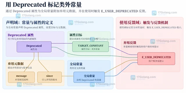 PHP 8.5 常量怎样使用 Deprecated 属性标记弃用风险