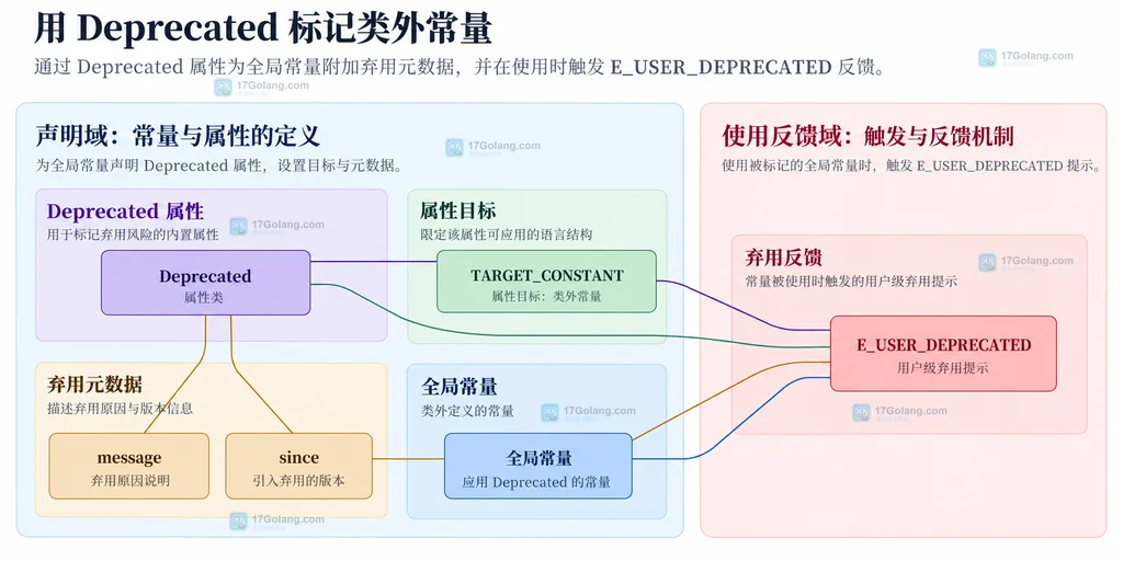 Deprecated 属性、目标常量、消息版本和弃用提示的静态关系