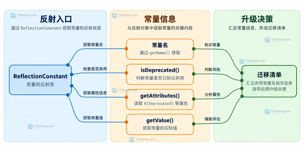 ReflectionConstant 连接常量名、弃用状态、属性参数和值与迁移清单