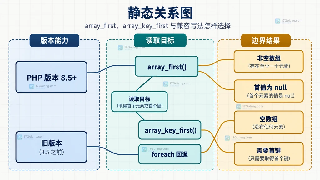 PHP 8.5 array_first、array_key_first、foreach 回退以及空数组边界的选择关系图