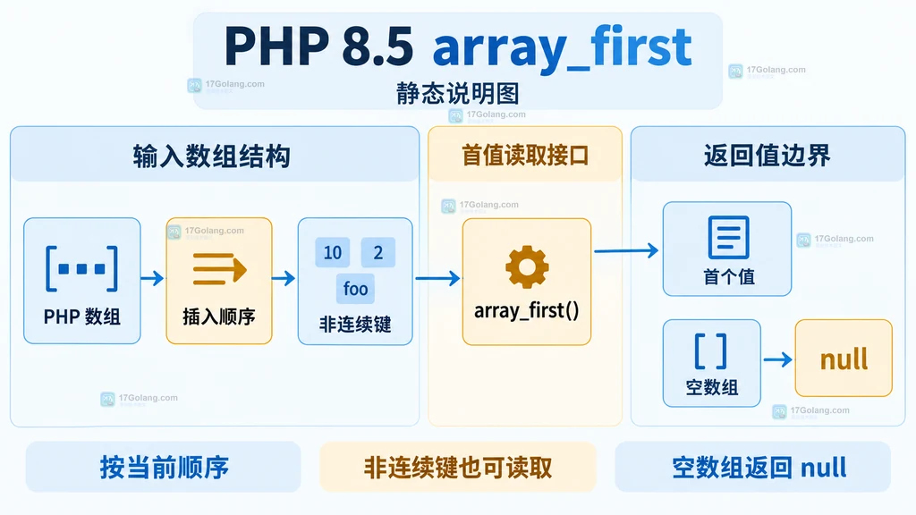 PHP 数组插入顺序、非连续键、array_first 和空数组返回 null 的静态关系图
