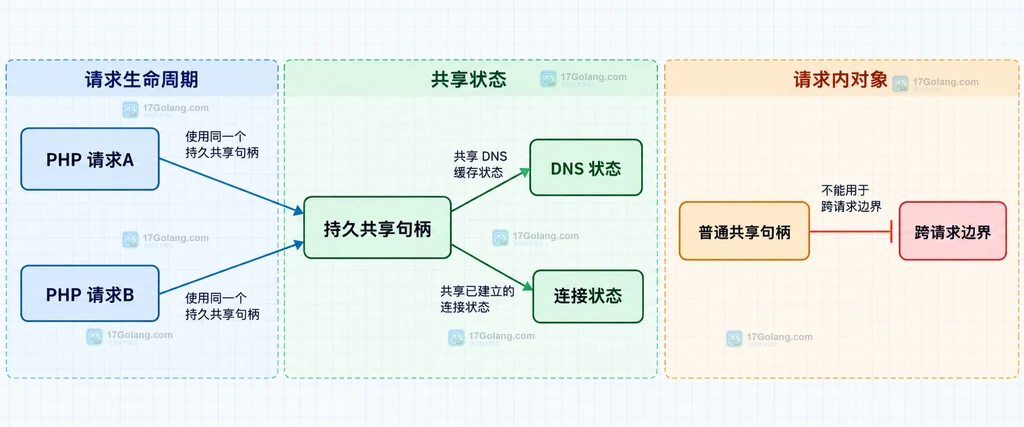 PHP 8.5 cURL 持久共享句柄中 DNS 连接与 Cookie 隔离边界的静态关系图