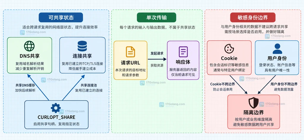 PHP 8.5 持久 cURL 共享句柄跨请求复用 DNS 和连接的静态生命周期说明图