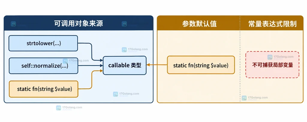 PHP 8.5 first-class callable 和静态闭包在参数默认值中的边界对照图