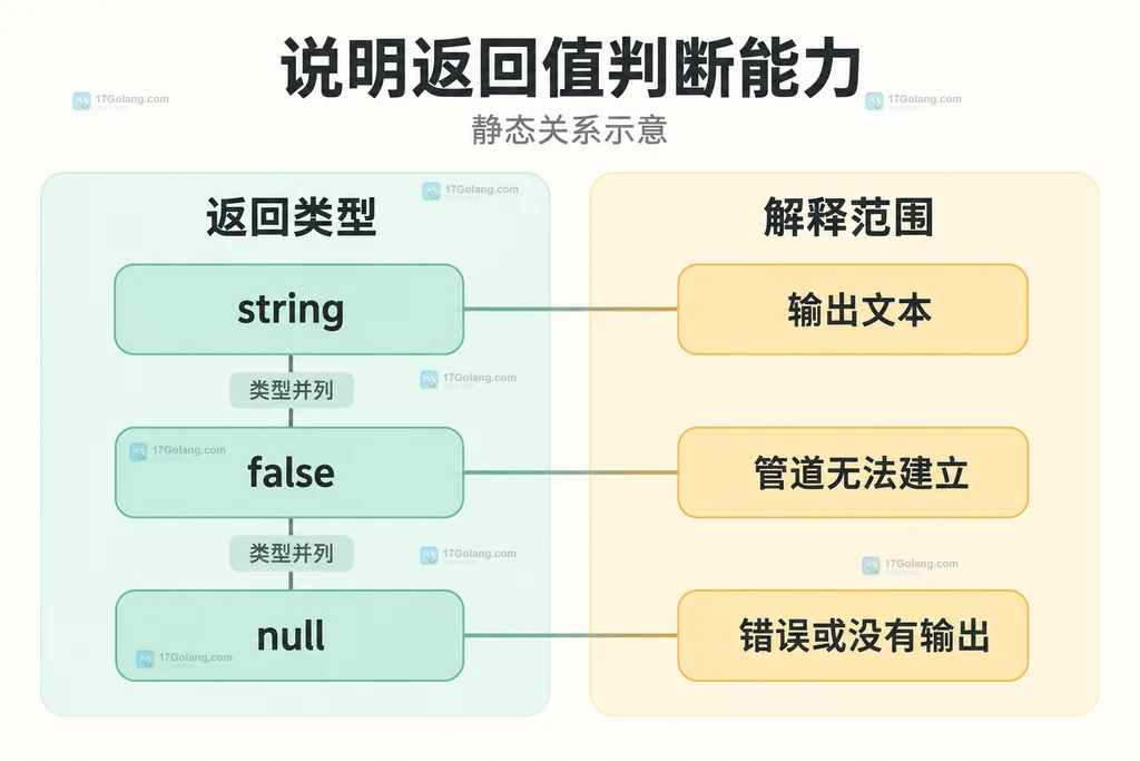 shell_exec 三种返回类型及判断限制的静态关系图