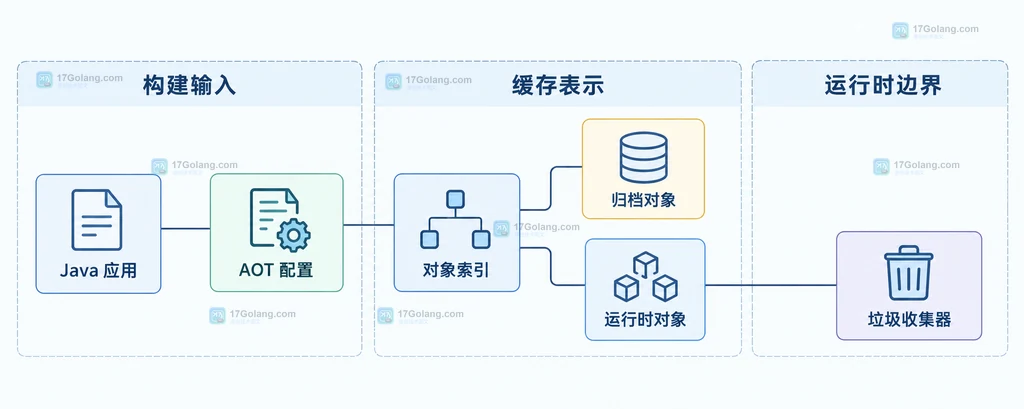 JDK 26 AOT 缓存训练组装生产加载与重建边界的静态生命周期说明图