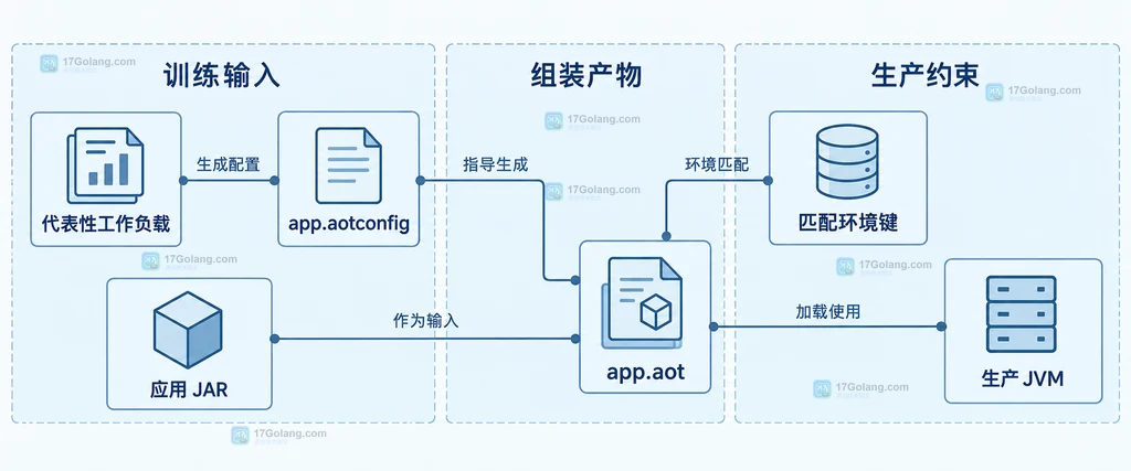 JDK 26 AOT 对象缓存从应用输入到 GC 无关对象加载的静态结构说明图