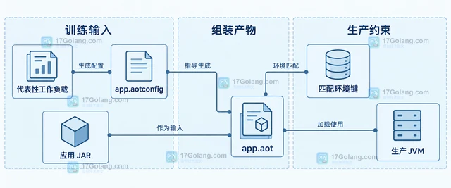 JDK 26 AOT 对象缓存怎样减少启动工作