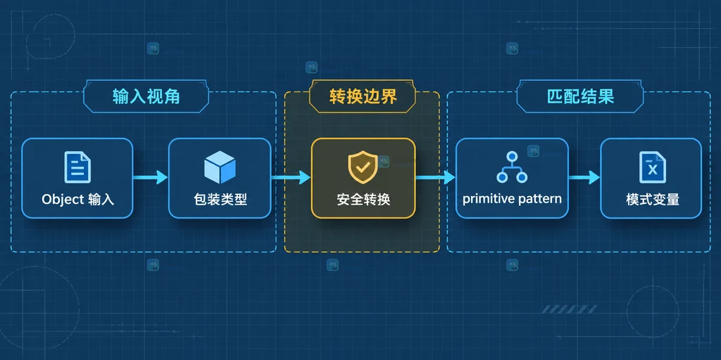 Object 到包装值、基本类型模式、安全转换和 null 分支的静态边界