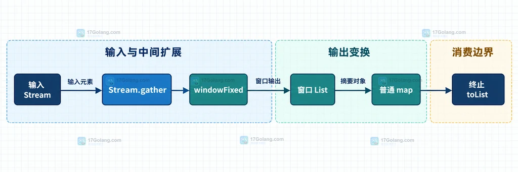 输入 Stream、windowFixed、窗口映射和最终列表之间的静态关系说明图