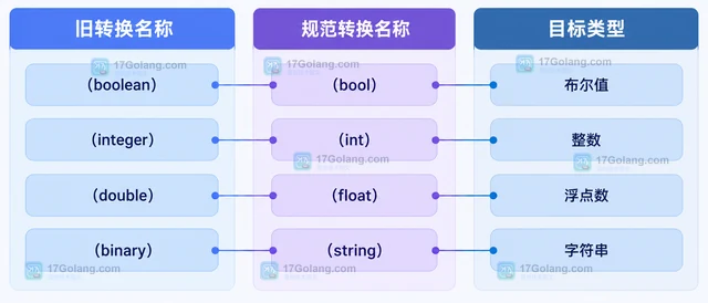 PHP 8.5 非规范类型转换名为什么出现弃用提示