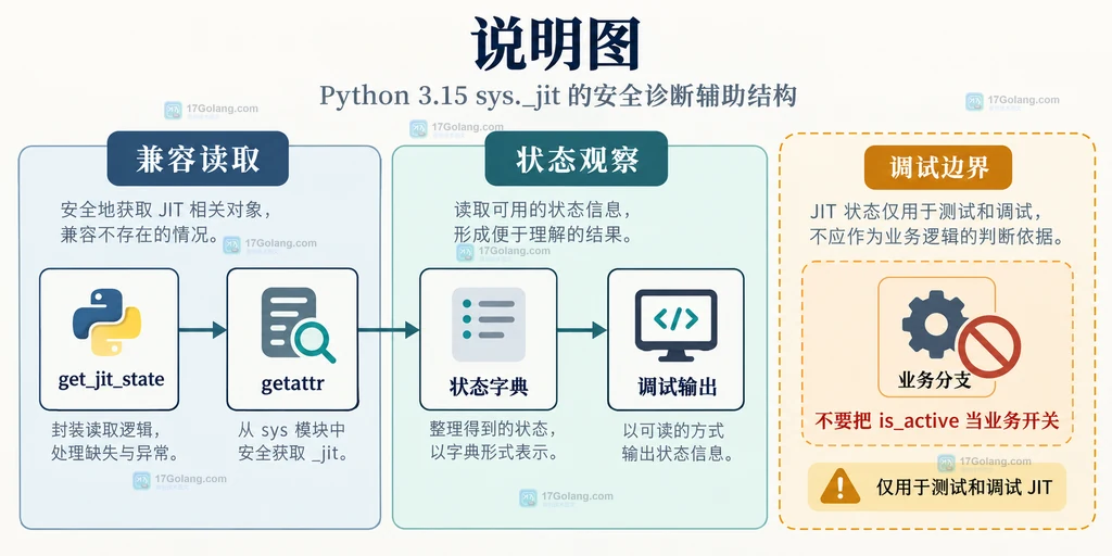Python 3.15 JIT 可用、启用和当前帧活动状态的分层关系说明图
