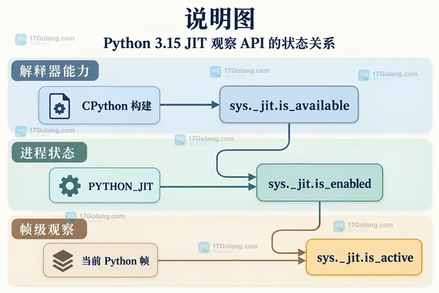 Python 3.15 sys._jit.is_active 怎样判断 JIT 是否正在执行