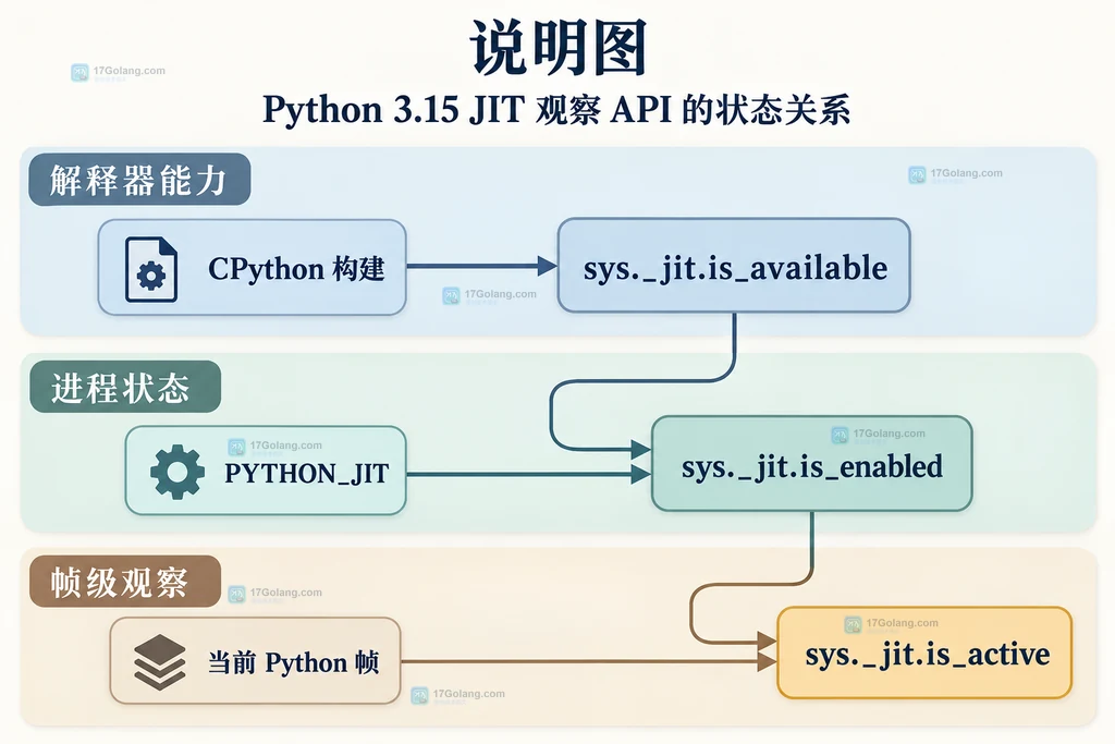 get_jit_state 兼容读取、状态字典和调试输出的结构说明图