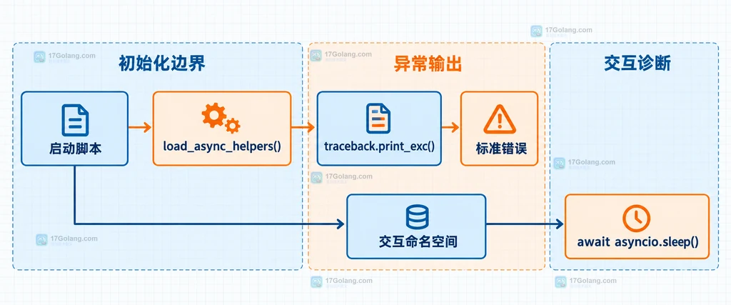 启动脚本异常、标准错误和 asyncio REPL 诊断现场的静态关系