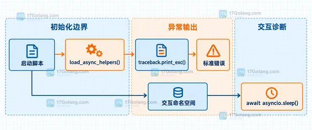 Python 3.15 asyncio REPL 怎样处理启动脚本异常