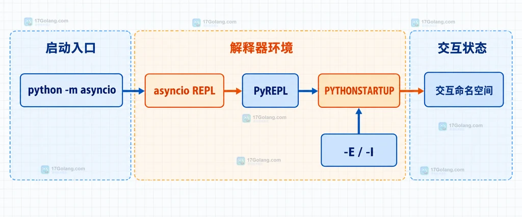 Python asyncio REPL、PYTHONSTARTUP 和隔离选项之间的静态关系