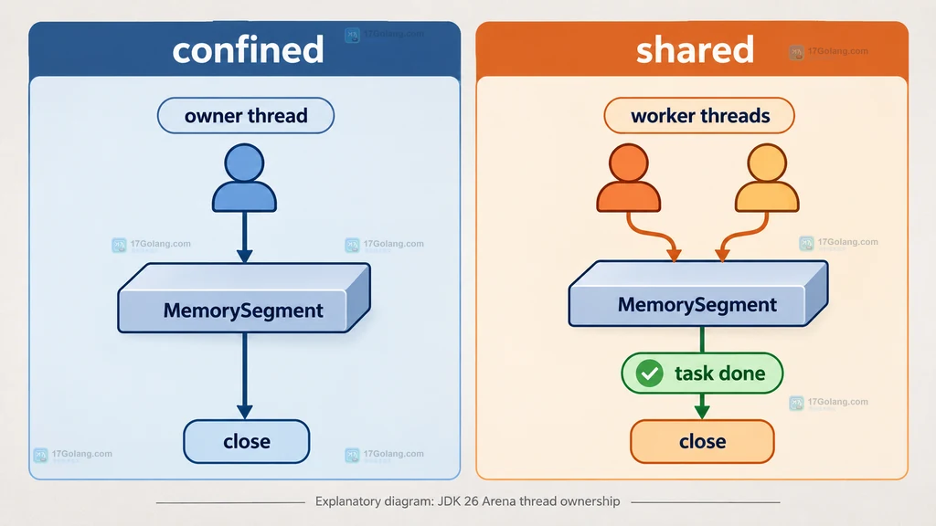 JDK 26 Arena confined 与 shared 的线程所有权和关闭时机关系说明图