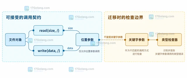 Python typing.IO 参数为什么变成仅位置参数