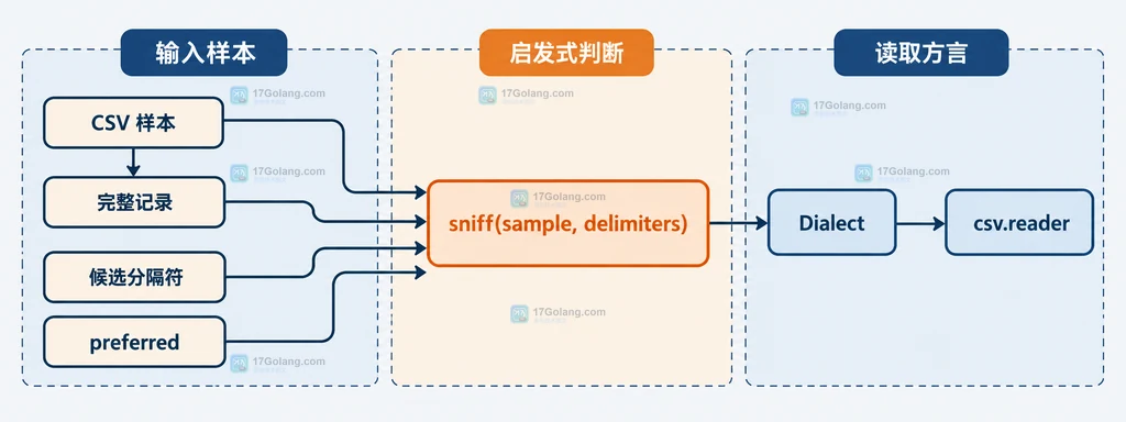 Dialect、reader、回退方言与字段数检查的静态关系
