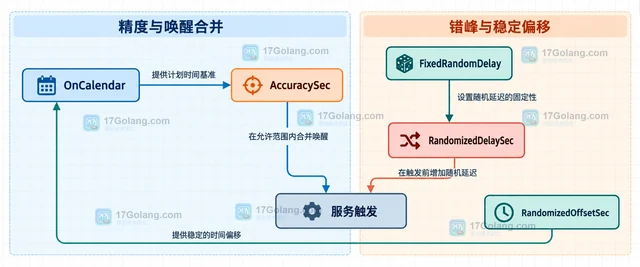 systemd.timer AccuracySec 怎样调整定时器精度