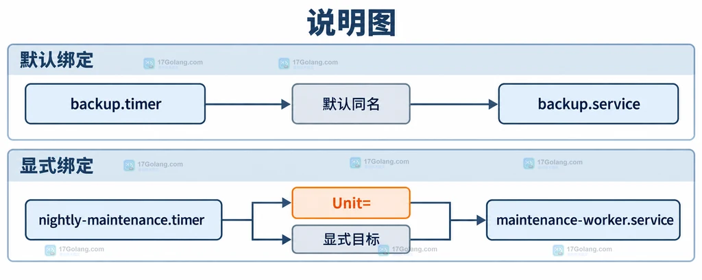 systemd.timer 默认同名绑定与 Unit= 显式目标的静态关系说明图
