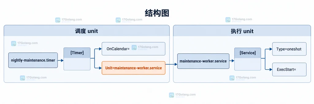 systemd timer 与 service 配置段、Unit= 和 ExecStart= 的结构说明图