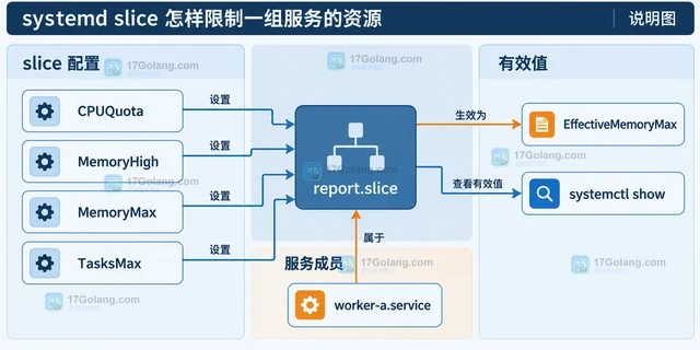 systemd slice 怎样限制一组服务的资源