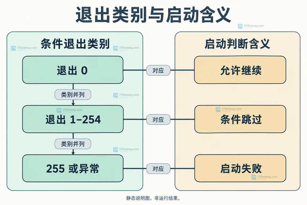 检查退出类别与继续、跳过、失败含义的静态对应结构图