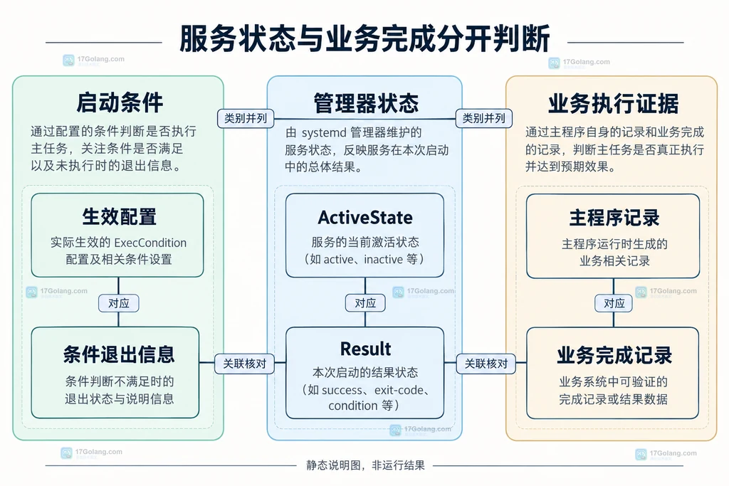 生效配置、服务状态与业务执行记录的静态证据关联图