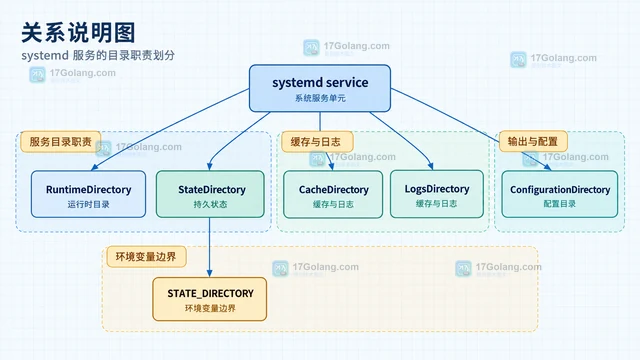 systemd ProtectSystem 怎样限制服务写入系统目录