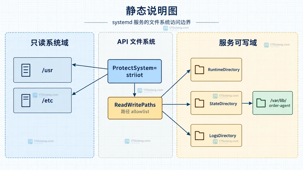 systemd StateDirectory、RuntimeDirectory 和 LogsDirectory 与服务进程的状态写入关系说明图