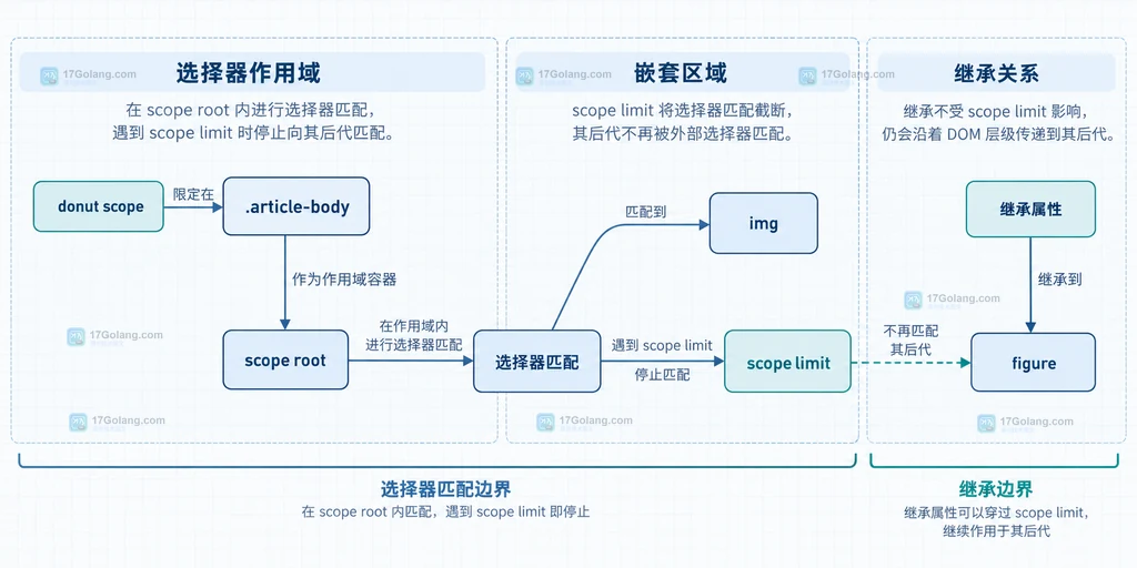 图1:scope-limit-inheritance
