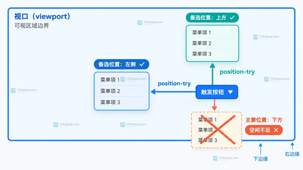 CSS anchor positioning 锚点与下拉菜单关系说明图