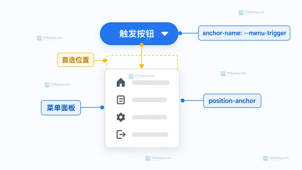 CSS 下拉菜单在视口边缘切换备用位置的结构图