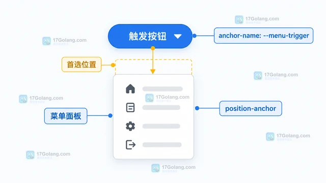 CSS anchor positioning 怎样让下拉菜单跟随触发按钮并自动避让边缘