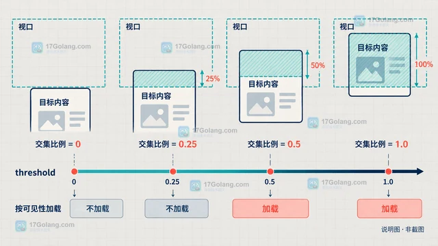 IntersectionObserver 怎样按可见性加载内容