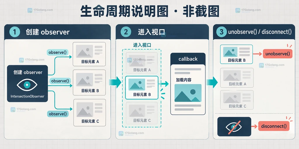 IntersectionObserver 目标内容与视口交集比例及阈值说明图