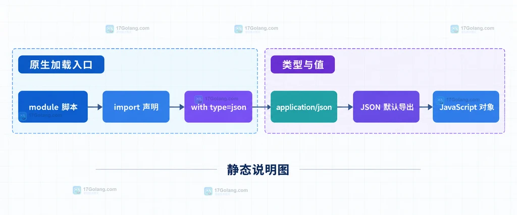 原生 JavaScript JSON 模块的脚本类型、MIME 与默认导出关系图