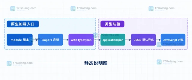 JavaScript import attributes 怎样加载 JSON 模块