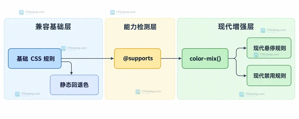@supports 将静态回退色与 color-mix 现代派生色分成两个样式边界的结构说明图